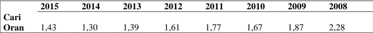 Tablo 58.  Cari Oran 