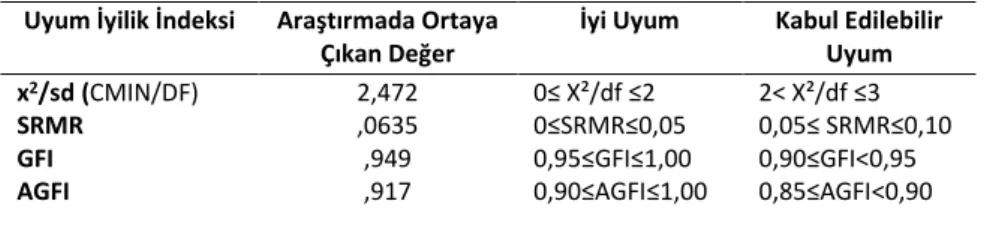 Tablo 3. Modelin Uyum İyiliği Değerleri 