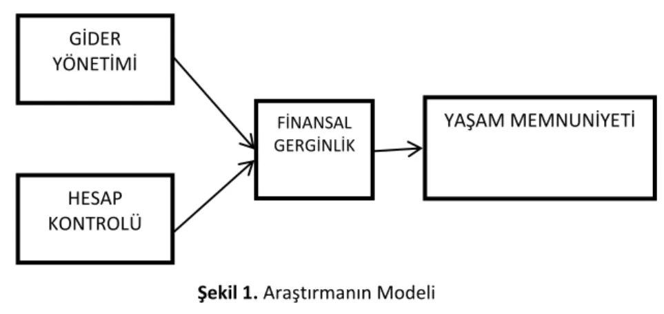 Şekil 1. Araştırmanın Modeli 