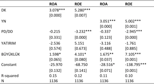 Tablo  4'te  içsellik  problemini  dikkate  alan  Sistem-GMM  sonuçları  verilmiştir.  ROA için bu değişkenin gecikmeli değeri olan L.ROA kullanılmıştır