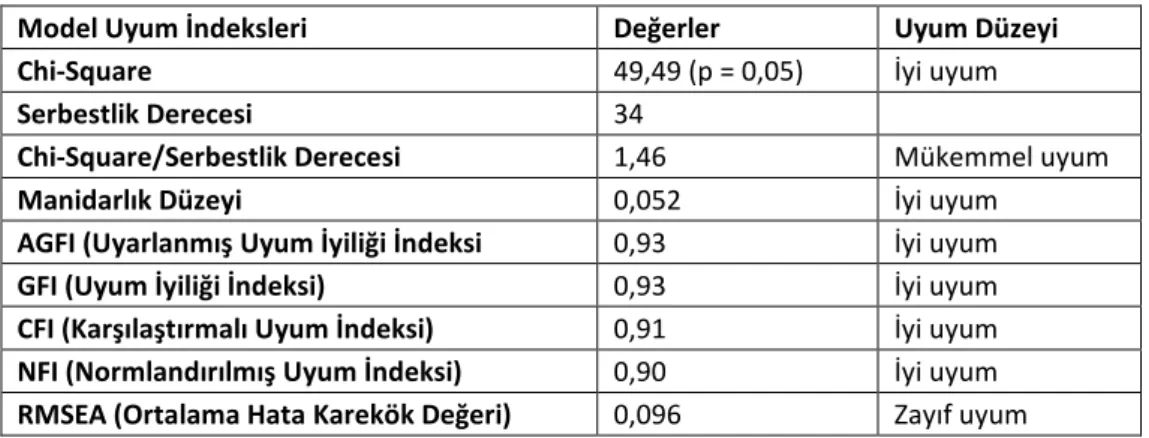 Tablo 9: “Çalışan Tatmini  Finansal Performans” Modeli Uyum İndeksleri 