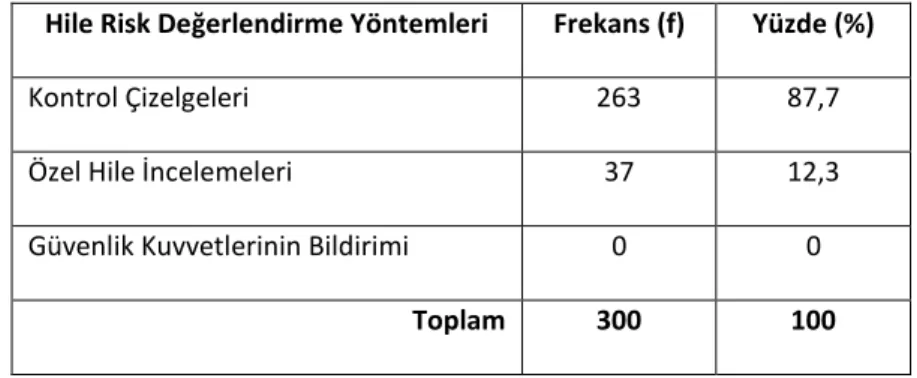 Tablo 5: Hile Risk Değerlendirmesi Yapılırken Kullanılan Yöntemlere Ait  Görüşlerin İstatistiki Sonuçları 