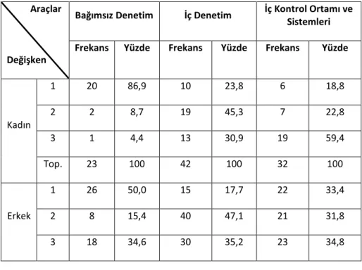 Tablo  6:  Finansal  Raporlama  Hilelerinin  Ortaya  Çıkarılmasında  Kullanılan  Araçların  Önem  Derecelerinin  Deneklerin  Cinsiyetlerine  Göre  Çapraz  Tablo  Sonuçları 