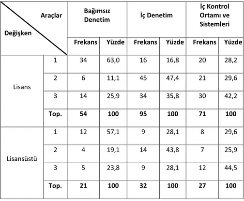 Tablo  10’da  finansal  raporlama  hilelerinin  ortaya  çıkarılmasında  kullanılan/uygulanan araçlardan; 