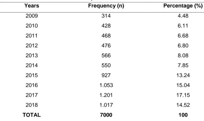 Table 1. Distribution of Publications by Years 