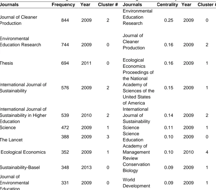 Table 7. Journals Receiving Common Citations and Degree of Centrality 