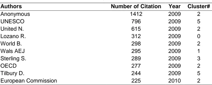 Table 9. Number of Citation for Commonly Cited Authors  