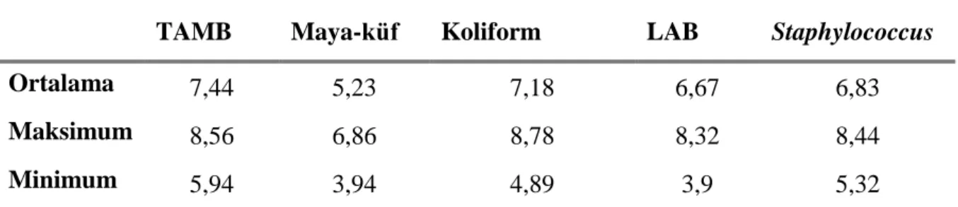 Tablo 2. Mikrobiyolojik analiz sonuçları (log kob/g) 