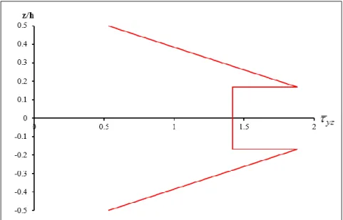 Şekil 7. Çeşitli a h ⁄  değerleri için önerilen yöntem ile tabakalı plak ortasında elde edilen boyutsuz  T deplasman değerleri