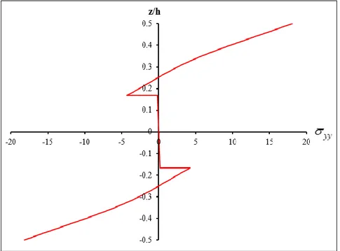Şekil 9. Tabakalı sonlu eleman ile a/h=4 için elde edilen boyutsuz normal gerilme. 