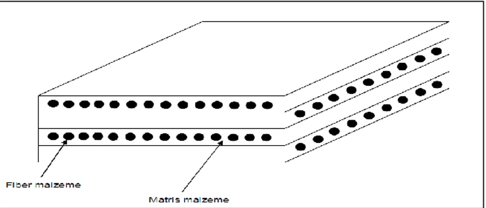 Şekil 1.  Tabakalı kompozit plaklarda fiber ve matris malzeme. 