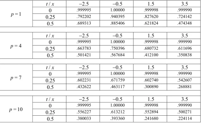 Table 3. Numerical results of Example 2 with different values of  p           = 1p     / t x      2.5      0.5     1.5     3.5    0     .999995     1.00000     .999998      .999990    0.25       .792202      .940395      .827620      .724142    0.5      