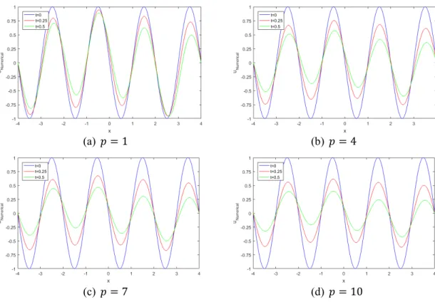 Figure 2. Numerical solution of  u x t ( , )   with different values of  p   for Example 2 