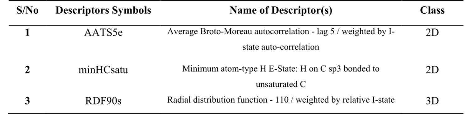 Table 4. Pearson’s correlation and statistics for descriptor used in the QSAR model 