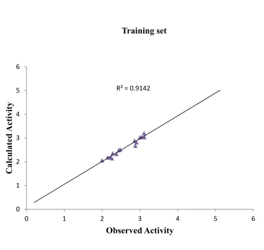 Figure 1. Plot of calculated activity against observed activity of training set R² = 0.914201234560123456Calculated ActivityObserved ActivityTraining set