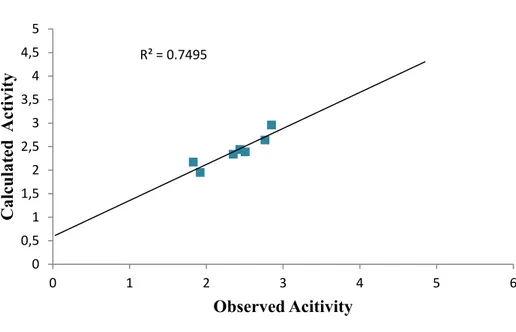 Figure 2. Plot of calculated activity against observed activity of test set 