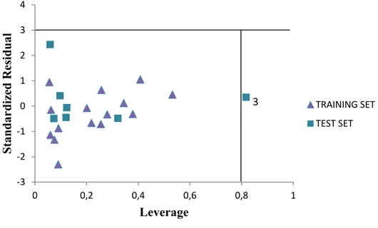 Figure 4. Plot of standardized residual activity versus leverage 