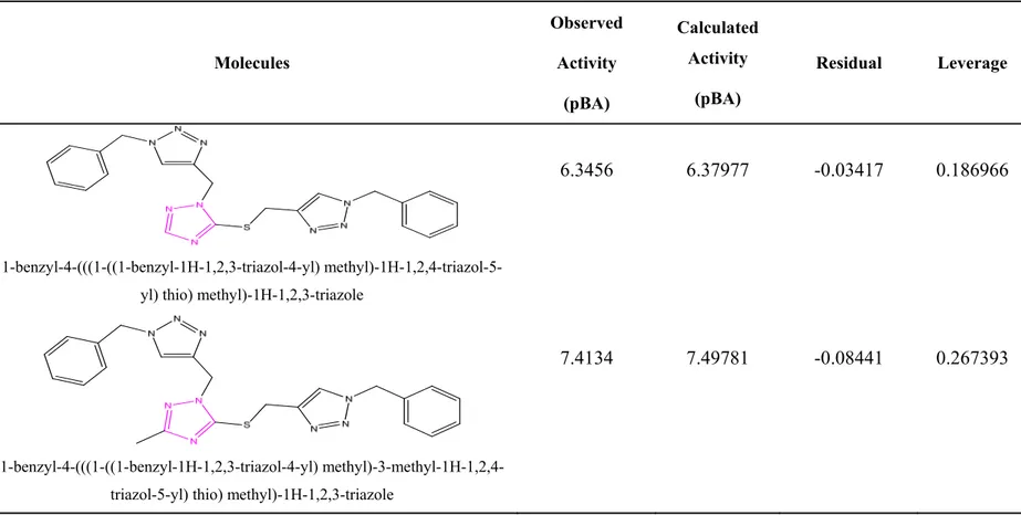 Table 1. Molecular structure of 1, 2, 4-Triazole derivatives and their activities as potent anti-Mycobacterium tuberculosis  S/N  Molecules  Observed Activity  (pBA)  Calculated Activity (pBA)  Residual  Leverage  1 a 1-benzyl-4-(((1-((1-benzyl-1H-1,2,3-tr