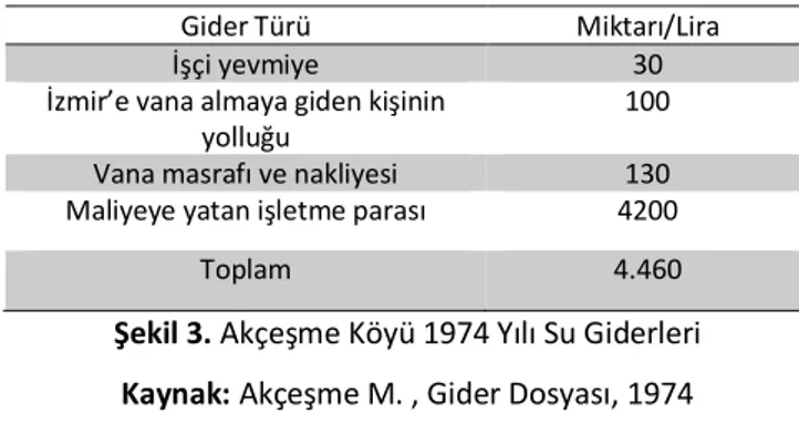 Şekil 3. Akçeşme Köyü 1974 Yılı Su Giderleri  Kaynak: Akçeşme M. , Gider Dosyası, 1974 