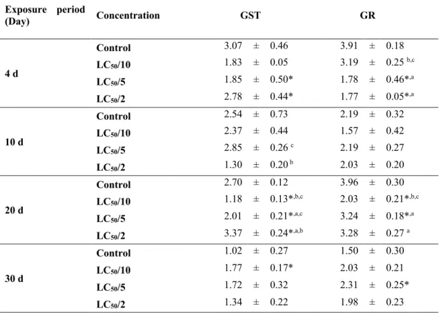 Table 2: Melanopsis praemorsa GST and GR activities during 30 days GBH exposure  Exposure  period  (Day)   Concentration                    GST               GR  4 d  Control  3.07  ±   0.46 3.91  ±   0.18 LC50/10 1.83  ±   0.053.19  ±   0.25  b,c LC 50 /5