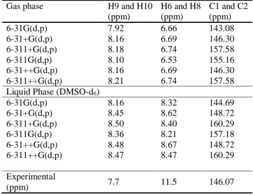 Table  2  The  calculated  and  measured  chemical  shift  values  of  1 H  and  13 C  for  the  glycoside molecule in gas phase and liquid phase [27] 