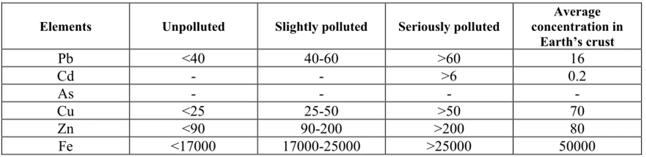 Table 6. Sediment quality guidelines determined by USEPA* (Ahmad and Shuhaimi-Othman, 2010) 