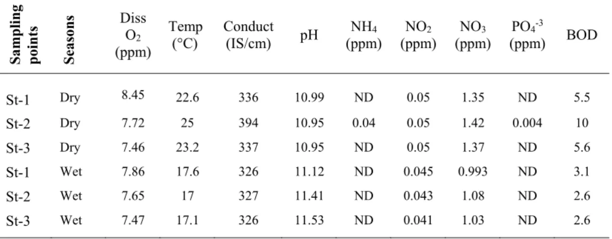 Table 2. Some water quality parameters of Gölbaşı Lake during the study period 