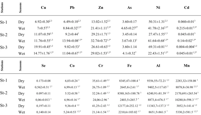 Table 5. Seasonal concentration of metals in sediment (mg kg -1 ; mean±SD) of sampling points 