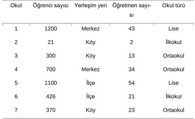 Tablo 1.  Araştırma Evrenini Oluşturan Okullar 