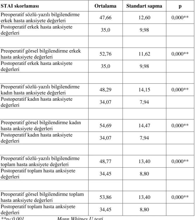 Tablo III: Preoperatif ve postoperatif STAI skorları değerlendirilmesi 