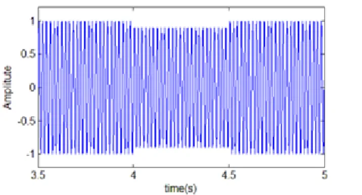 Şekil 1. Gerilim Çökmesi Sinyali (genlik %10, süre 0.5s) 