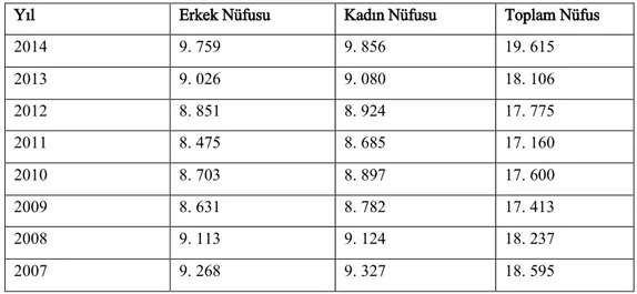 Tablo 1: Yıllara Göre Şiran İlçe Nüfusu 25