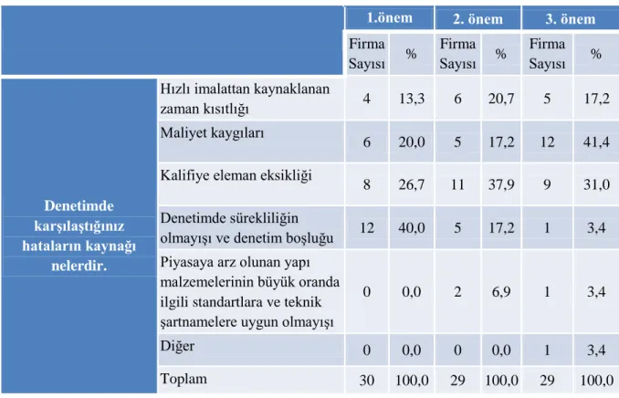 Çizelge 2. Denetimde karşılaşılan hataların kaynağı 