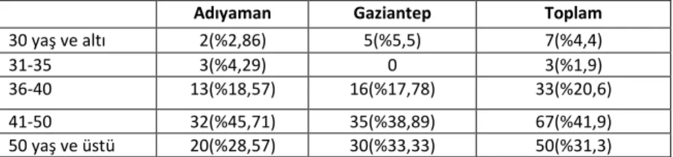 Tablo 1. Yaş Dağılımı 