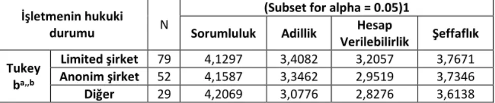 Tablo 7. Hukuki Duruma Göre Kurumsal Yönetim  