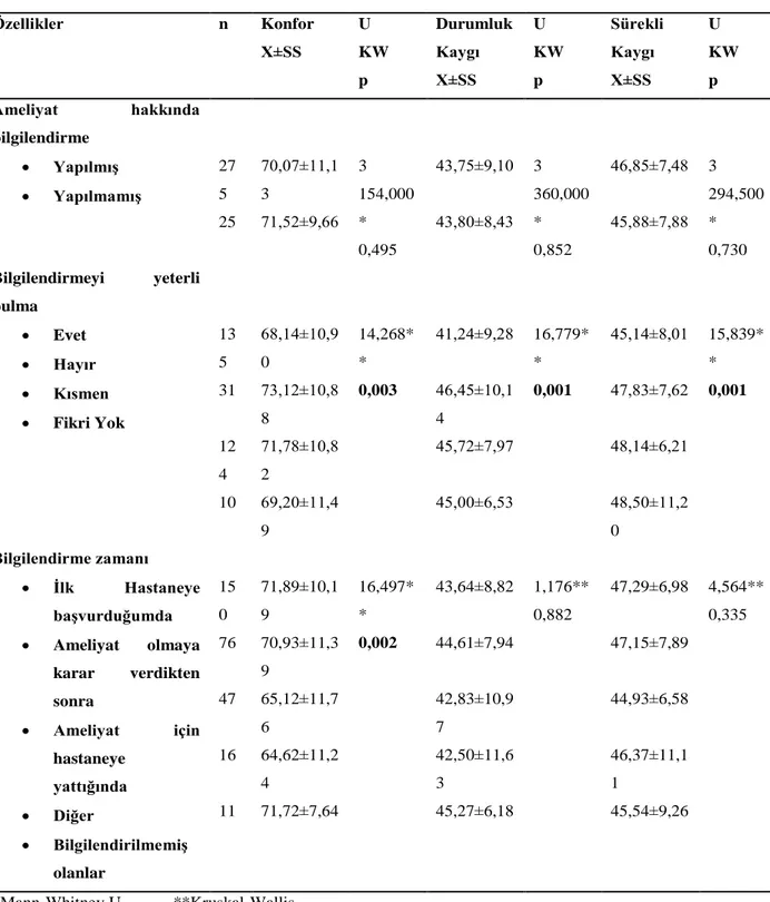 Tablo  3.  Ameliyat  Hakkında  Bilgilendirme  İle  Konfor,  Durumluk  Kaygı  ve  Sürekli  Kaygı  Arasındaki İlişki Özellikler   n  Konfor   X±SS  U  KW  p  Durumluk Kaygı  X±SS  U  KW p  Sürekli Kaygı X±SS  U  KW p  Ameliyat  hakkında  bilgilendirme    Ya