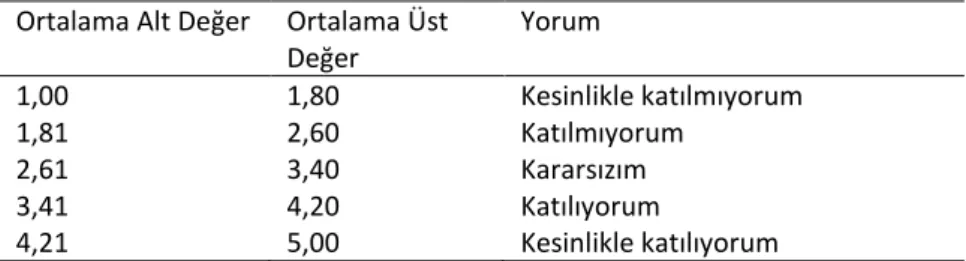 Tablo 1. Ortalama Aralıkları ve Yorumları 