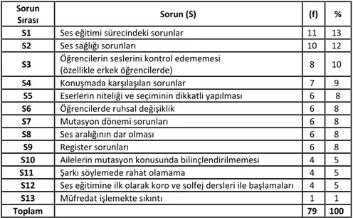 Tablo  5.  “Mutasyon  Döneminde  Karşılaşılan  Sorunlara  İlişkin  Görüşleriniz  Nelerdir?” Sorusuna İlişkin Öğretmen Görüşleri 