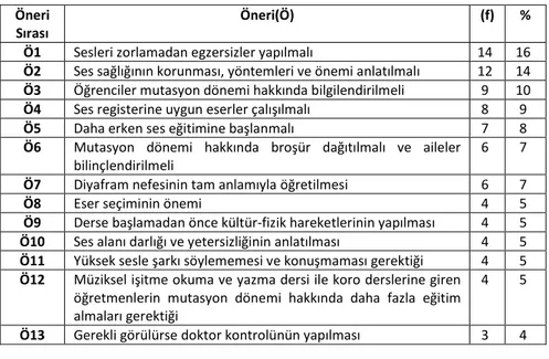 Tablo  6.  “Mutasyon  Döneminde  Karşılaşılan  Sorunlara  Yönelik  Çözüm  Önerileriniz Nelerdir?” Sorusuna İlişkin Öğretmen Görüşleri 