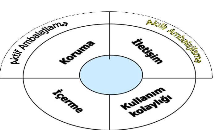 ġekil 1: Akıllı Ambalajlama Fonksiyonları (Karagöz, ġ., Demirdöven, A.,2017)  AKILLI  AMBALAJLAMA  TEKNİKLERİ 