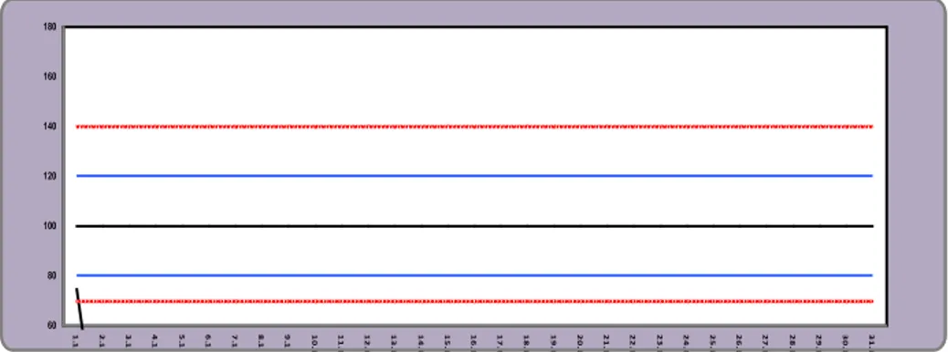 Şekil 2. X-bar Chart(Örnek) 