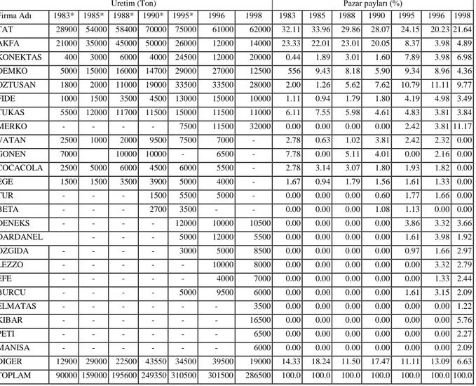 Çizelge 1 İşletmelere Göre Domates Salçası Üretimi ve İşletmelerin Pazar Payları 