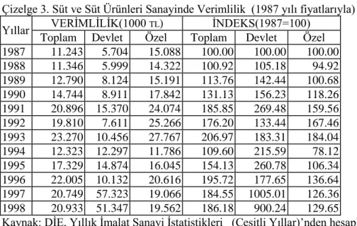 Çizelge 3. Süt ve Süt Ürünleri Sanayinde Verimlilik  (1987 yılı fiyatlarıyla)  Yıllar  VERİMLİLİK(1000  TL )  İNDEKS(1987=100) 