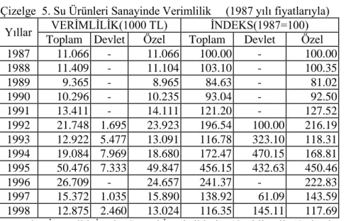 Çizelge  5. Su Ürünleri Sanayinde Verimlilik     (1987 yılı fiyatlarıyla)  Yıllar  VERİMLİLİK(1000 TL)  İNDEKS(1987=100) 