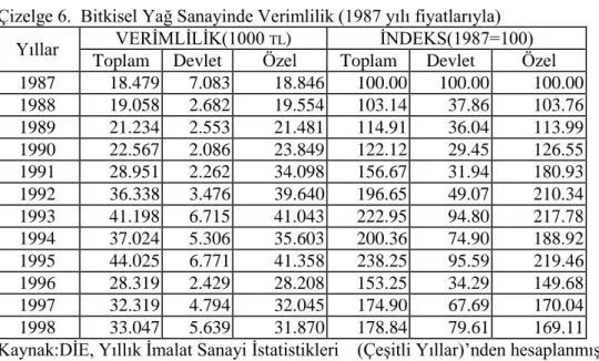 Çizelge 6.  Bitkisel Yağ Sanayinde Verimlilik (1987 yılı fiyatlarıyla)  Yıllar  VERİMLİLİK(1000  TL )  İNDEKS(1987=100) 