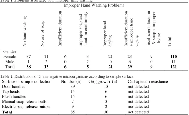 Table 1. Problems associated with improper hand washing. 