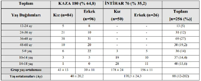 Tablo  1.  Olguların  kaza,  intihar  durumuna  göre  yaş  ve  cinsiyet  gruplara  göre  ortalama  yaş  dağılımı