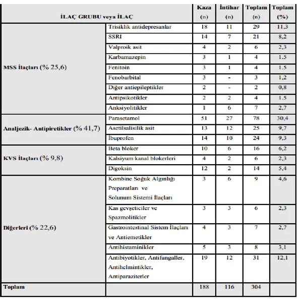 Tablo 2. Hastaların ilaç gruplarına göre dağılımı. 