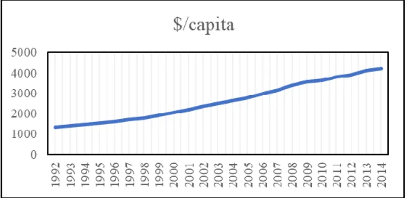 Figure 1. Average Health Expenditure per capita in 26 OECD Countries   (OECD database) 