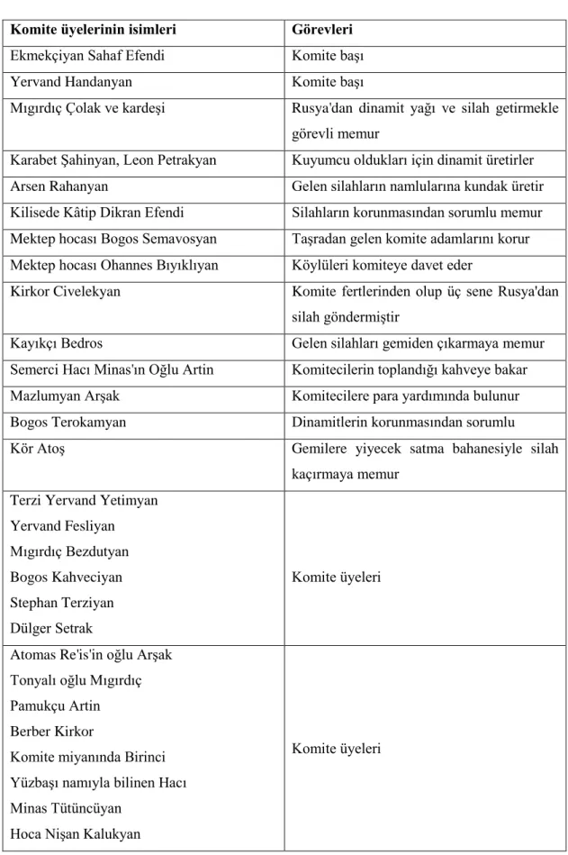 Tablo 4.Trabzon Ermeni Komite Üyeleri Komite üyelerinin isimleri Görevleri 